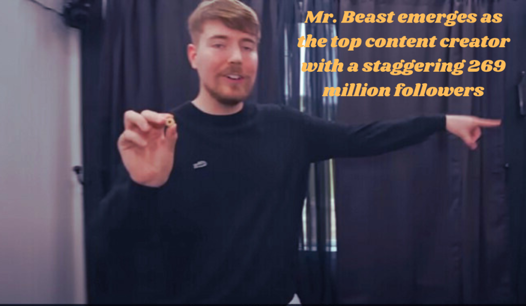 Mr. Beast emerges as the top content creator with a staggering 269 million followers