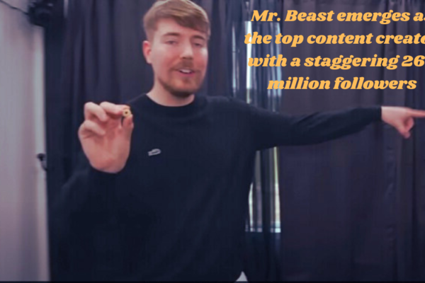 Mr. Beast emerges as the top content creator with a staggering 269 million followers